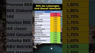 Krankenkasse Vergleich Zusatzbeiträge 2024 [upl. by Moitoso]