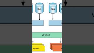 How to install ZFS on a Linux operating system shorts short shortvideo shortsvideo [upl. by Lorac]