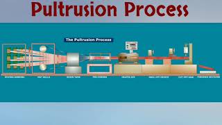 Pultrusion Process Animation [upl. by Ainslee]