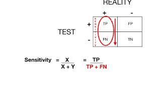 Sensitivity Specificity PPV NPV [upl. by Alil]