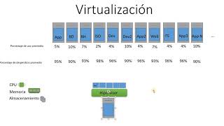 Virtualización de servidores parte 2 [upl. by Lesoj734]