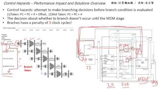 計算機組織 Chapter 48  Control Hazards – Performance Impact and Solutions Overview  朱宗賢老師 [upl. by Atteoj23]