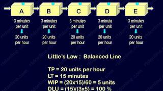 How to reduce WIP using Littles Law [upl. by Warwick]