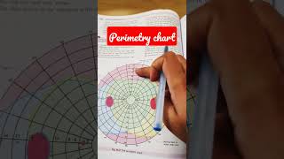 Perimetry chart shorts physiology [upl. by Halsted117]