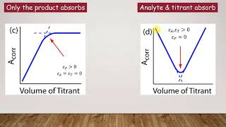 Spectrophotometric Titration [upl. by Alarice508]