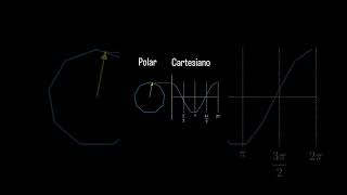 Polar vs Cartesian maths mathematics education quadraticequation triangle mathsanimation [upl. by Irmine]