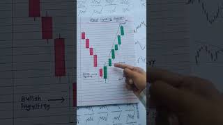 Bullish engulfing pattern 📚stockmarketsharemarketnse bse sharebazar stockmarketindia trading [upl. by Singer]