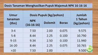 Dosis Pupuk Majemuk NPK 16 16 16 untuk Kelapa Sawit [upl. by Bettzel648]