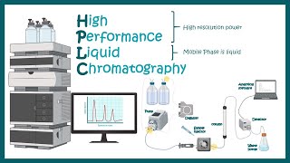 HPLC  High Performance Liquid Chromatography  Application of HPLC [upl. by Aliac]