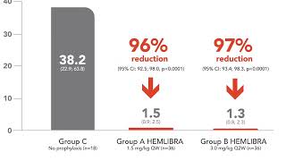 HEMLIBRA® emicizumabkxwh Mechanism of Action for Haemophilia A [upl. by Otte]