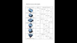 Matrices dinertie  Exercices corrigés [upl. by Burner776]