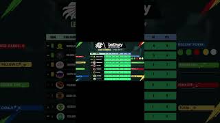 PSL Log Table Standings  Betway Premiership  League Standings Shorts PSLlog PslTable [upl. by Whatley]