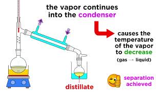 Separating Liquids by Distillation [upl. by Lipson786]