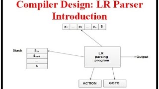 Compiler Design LR Parser Introduction [upl. by Dibbrun]