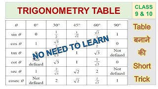 Trick to learn trigonometric ratio table  Class 9 amp10  CBSE ICSE PSEB board  NCERT BOOK [upl. by Feodor385]