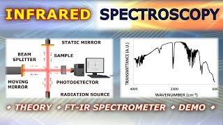 Introduction to Infrared IR Spectroscopy  Basics and Practical Demonstration [upl. by Ahsiaa]