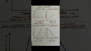 Velocity Time Graph Physics ScienceShorts [upl. by Januarius]