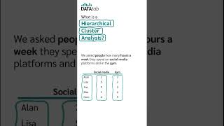 Hierarchical Cluster Analysis in 60 sec shorts [upl. by Ordnas]