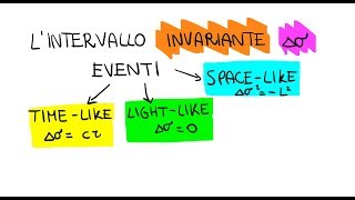 LIntervallo Invariante in Relatività Ristretta Eventi TimeLike LightLike e SpaceTIme [upl. by Gersham123]