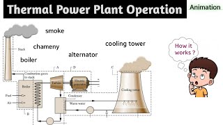 thermal power plant  thermal power plant in hindi  thermal power plant working animation  project [upl. by Niuqauj]