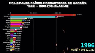 Principales países Productores de Carbón [upl. by Odlabu]