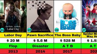 Tobey Maguires Biggest Box Office Hits and Disappointing Flops  Tobey Maguire Movies  HIT amp FLOP [upl. by Asreht36]