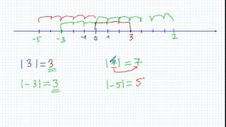 Wartość bezwzględna  Matematyka Szkoła Podstawowa i Gimnazjum [upl. by Fritzsche]