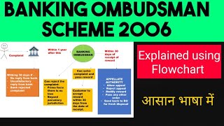 BANKING OMBUDSMANBANKING OMBUDSMAN SCHEME 2006JAIIB LEGALMODULECUNIT2627BANKING LOKPAL [upl. by Carolin]