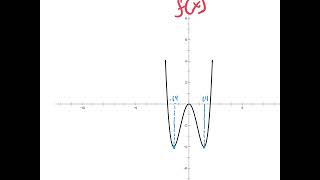 Calc202 Derivatives and graphs review [upl. by Nilahs482]