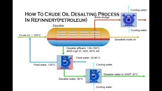 How To Crude Oil Desalting Process In Refinnerypetroleum [upl. by Sadie934]