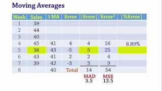 Forecasting Moving Averages MAD MSE MAPE [upl. by Iduj]