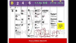 USMLE Shortcuts Easy Immunization scheduleFor US only [upl. by Laurin722]