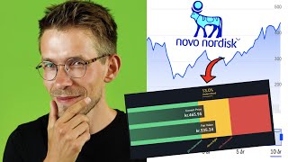 Analyse af Novo Nordisk aktien  Fundamental aktieanalyse af Danmarks største medicinalvirksomhed [upl. by Solrac]