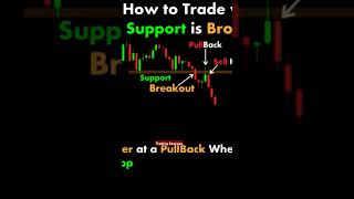 Support Breakout technicalanalysis forextrading stockmarket trading bitcoin TradingEasyway16 [upl. by Alejandrina467]