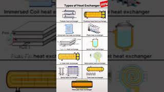 Heat exchanger types  working of Heat Exchanger  cooler [upl. by Diskin40]