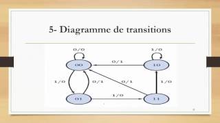 S17 Analyse dun circuit séquentiel  structure machine [upl. by Deanna]