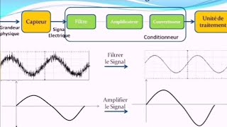 Chaine dinformation Conditionneur SignalFiltrage Amplification Conversion [upl. by Icak918]