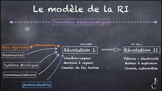 Histoire de la Révolution industrielle [upl. by Domonic]