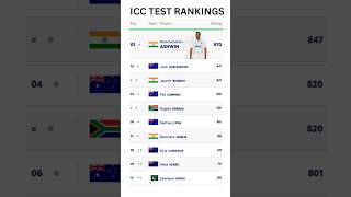 ICC TEST RANKINGS viralshort viralvideo [upl. by Siloum]