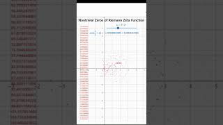 Nontrivial Zeros of Riemann Zeta Function [upl. by Benedix]