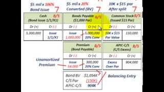 Convertible Bonds Conversions With Stock Split amp Partial Amount Of Bonds Converted To CS [upl. by Celtic344]