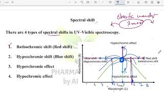 Spectral Shift in UVVisible Spectroscopy  Bathochromic Hypsochromic Hyperchromic Hypochromic [upl. by Dierdre]