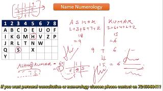 Numerology Name numerology and name correction name numerology calculator lucky name numerology [upl. by Siramed]