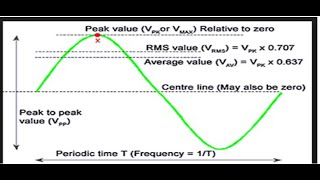 Relationship Between Vp Vpp and Vrms Real Ground or Earth [upl. by Nylhtiak]