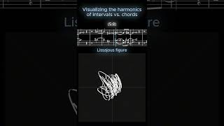 Lissajous figures of different sounds [upl. by Ahsiel]