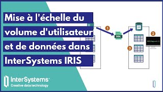 Mise à léchelle du volume dutilisateurs et de données dans InterSystems IRIS [upl. by Esined]