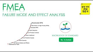 Failure mode and Effect Analysis FMEAIn Hindi  Core Tool Explain with Examples [upl. by Katti]