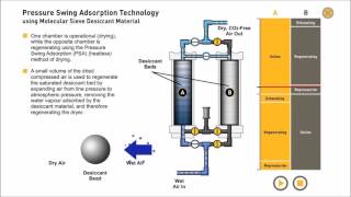 Pressure Swing Adsorption Compressed Air drying amp Nitrogen generation Animation [upl. by Shayn]