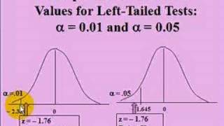 Critical Z Values for a Left Tailed Test 91 [upl. by Ulberto]