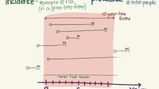 Incidence and prevalence [upl. by Nosylla]